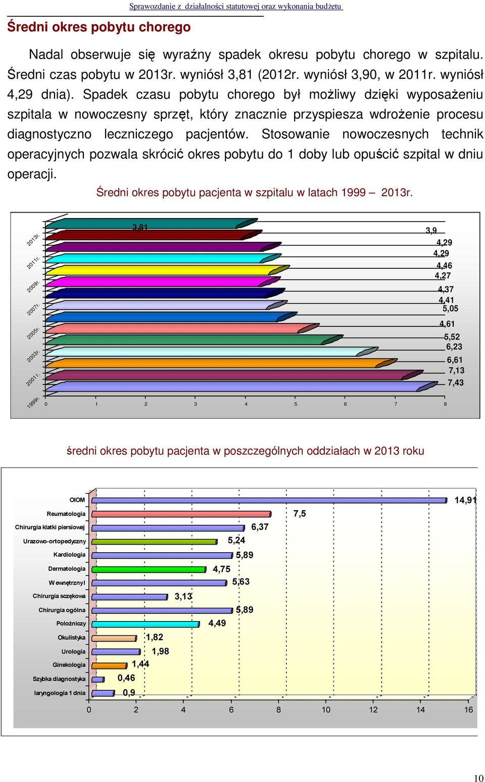 Stosowanie nowoczesnych technik operacyjnych pozwala skrócić okres pobytu do 1 doby lub opuścić szpital w dniu operacji. Średni okres pobytu pacjenta w szpitalu w latach 1999 2013r. 2013r. 2011r.