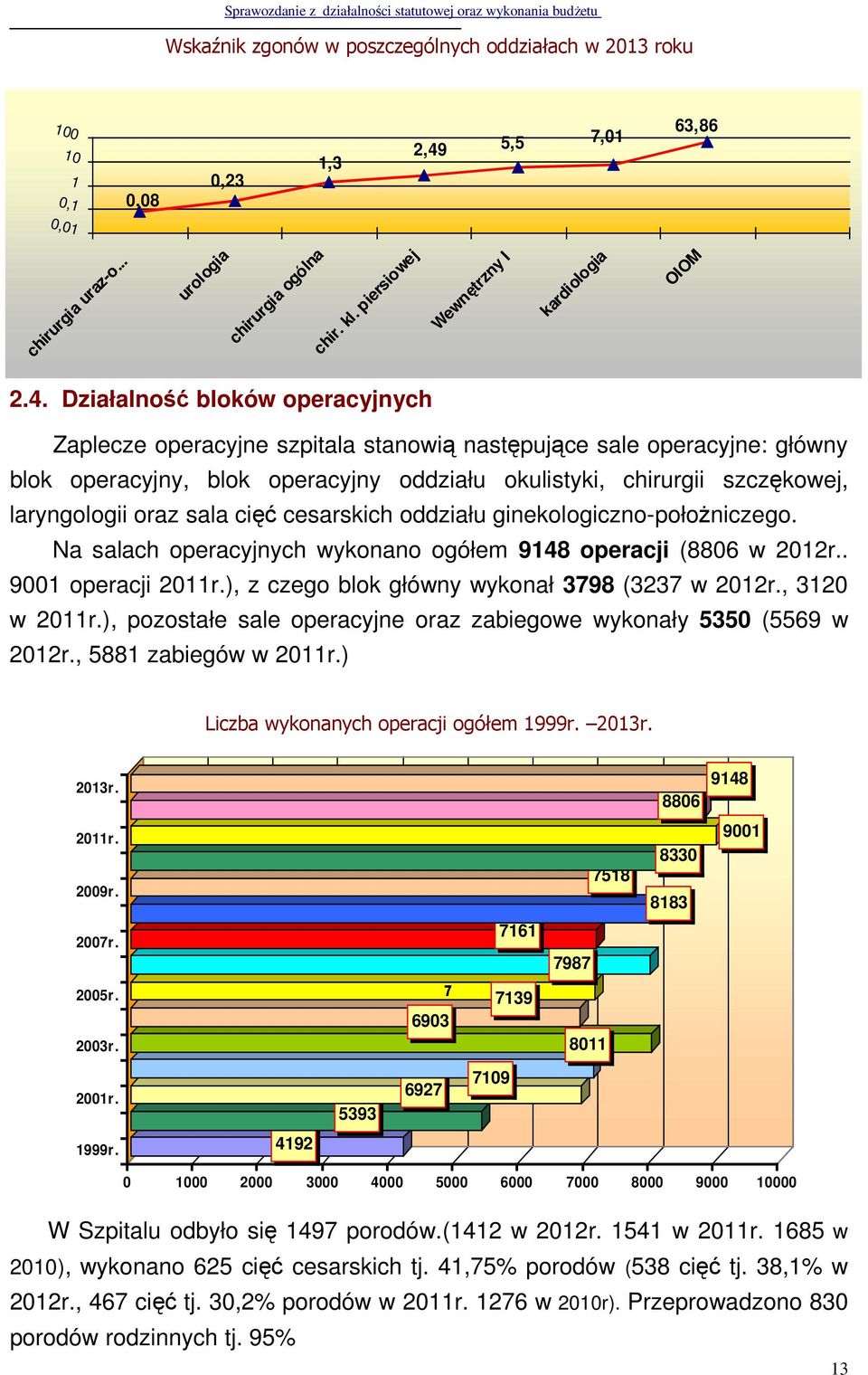 Działalność bloków operacyjnych Zaplecze operacyjne szpitala stanowią następujące sale operacyjne: główny blok operacyjny, blok operacyjny oddziału okulistyki, chirurgii szczękowej, laryngologii oraz