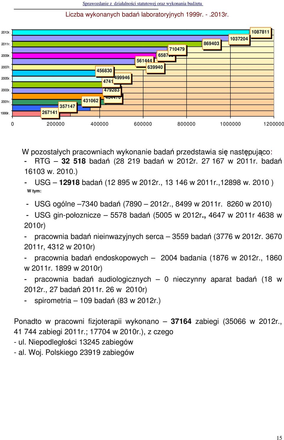 357147 267141 431062 479283 484476 0 200000 400000 600000 800000 1000000 1200000 W pozostałych pracowniach wykonanie badań przedstawia się następująco: - RTG 32 518 badań (28 219 badań w 2012r.