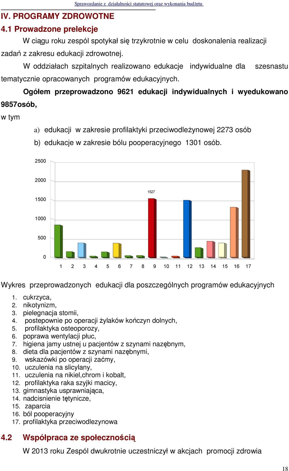 Ogółem przeprowadzono 9621 edukacji indywidualnych i wyedukowano 9857osób, w tym a) edukacji w zakresie profilaktyki przeciwodleżynowej 2273 osób b) edukacje w zakresie bólu pooperacyjnego 1301 osób.