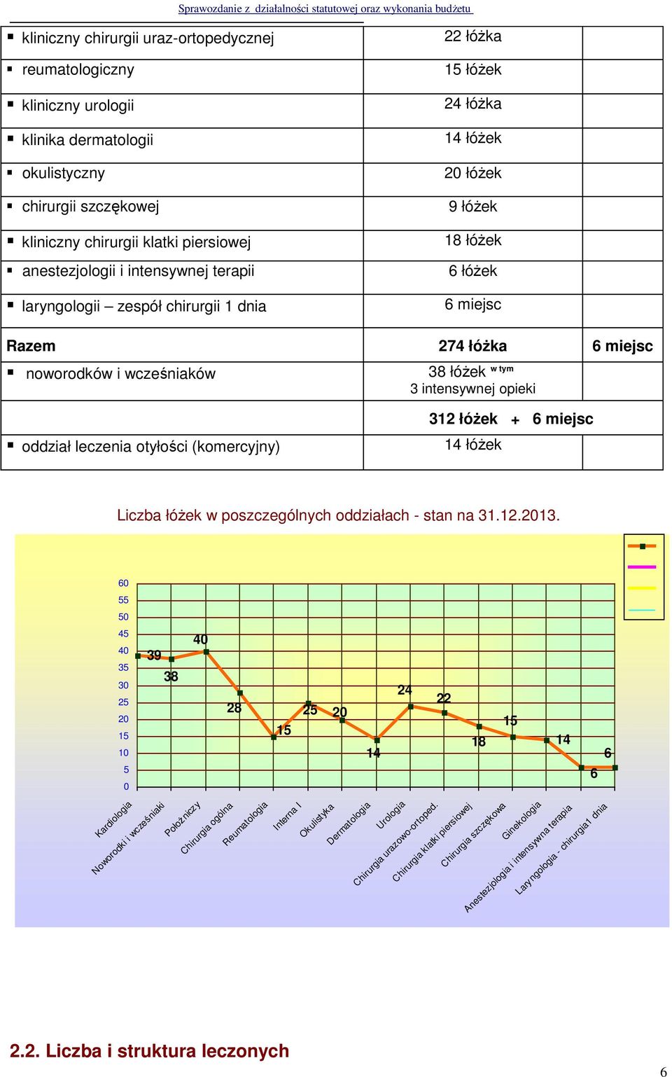 intensywnej opieki 312 łóżek + 6 miejsc oddział leczenia otyłości (komercyjny) 14 łóżek Liczba łóżek w poszczególnych oddziałach - stan na 31.12.2013.