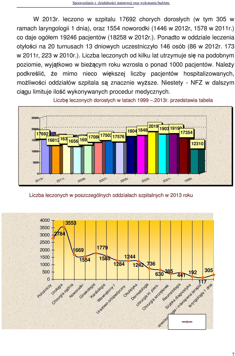 Należy podkreślić, że mimo nieco większej liczby pacjentów hospitalizowanych, możliwości oddziałów szpitala są znacznie wyższe.