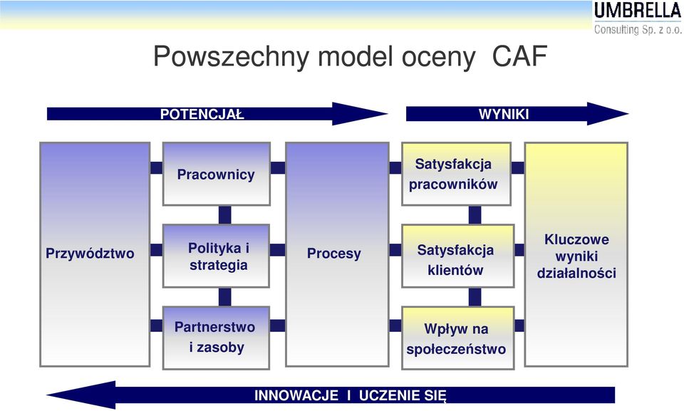 Procesy Satysfakcja klientów Kluczowe wyniki działalności