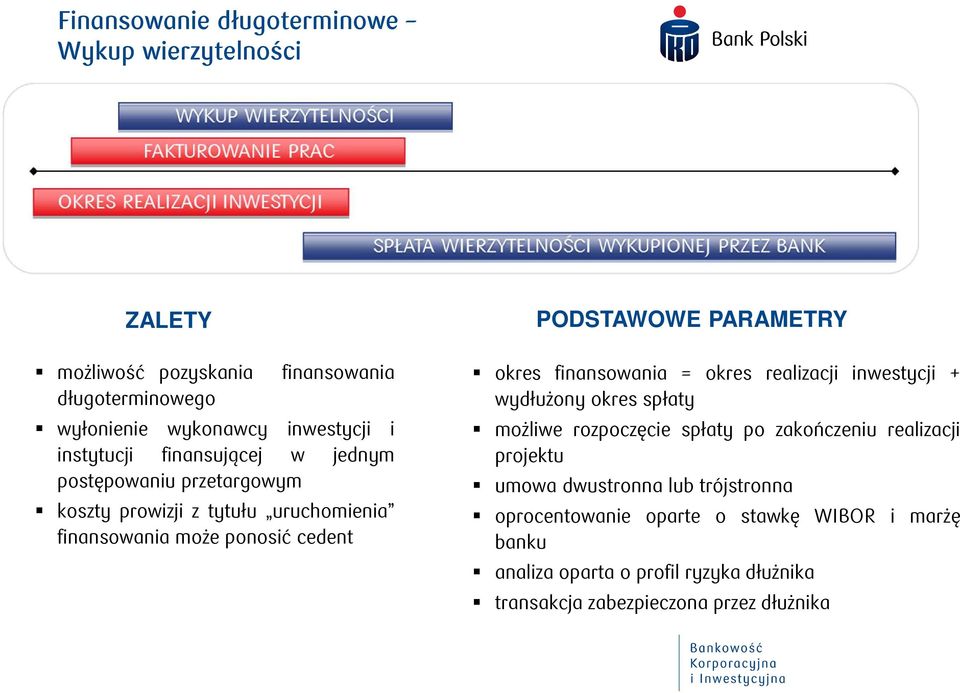 PARAMETRY okres finansowania = okres realizacji inwestycji + wydłużony okres spłaty możliwe rozpoczęcie spłaty po zakończeniu realizacji projektu