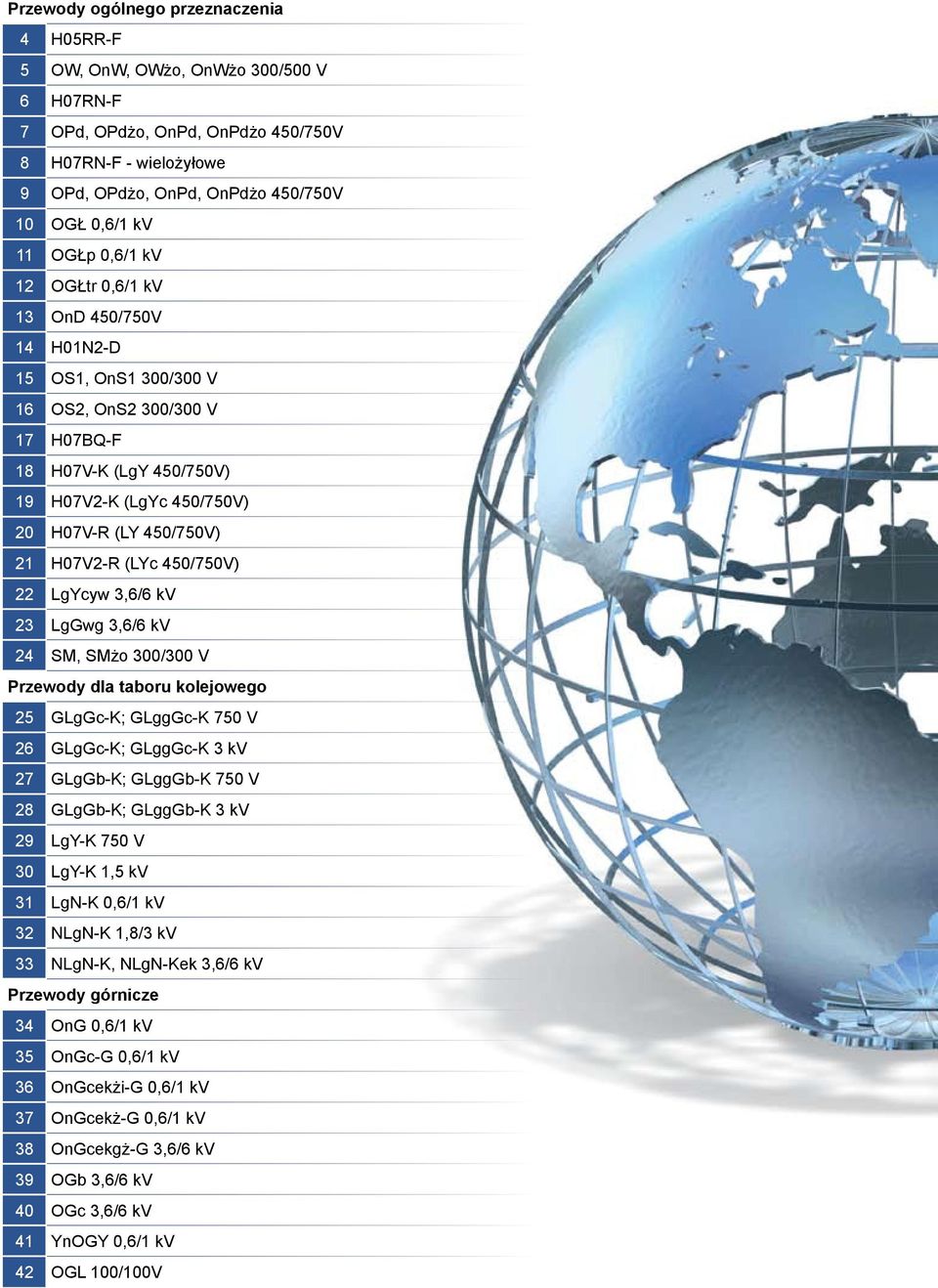 H07V2-R (LYc 450/750V) 22 LgYcyw 3,6/6 kv 23 LgGwg 3,6/6 kv 24 SM, SMżo 300/300 V Przewody dla taboru kolejowego 25 GLgGc-K; GLggGc-K 750 V 26 GLgGc-K; GLggGc-K 3 kv 27 GLgGb-K; GLggGb-K 750 V 28