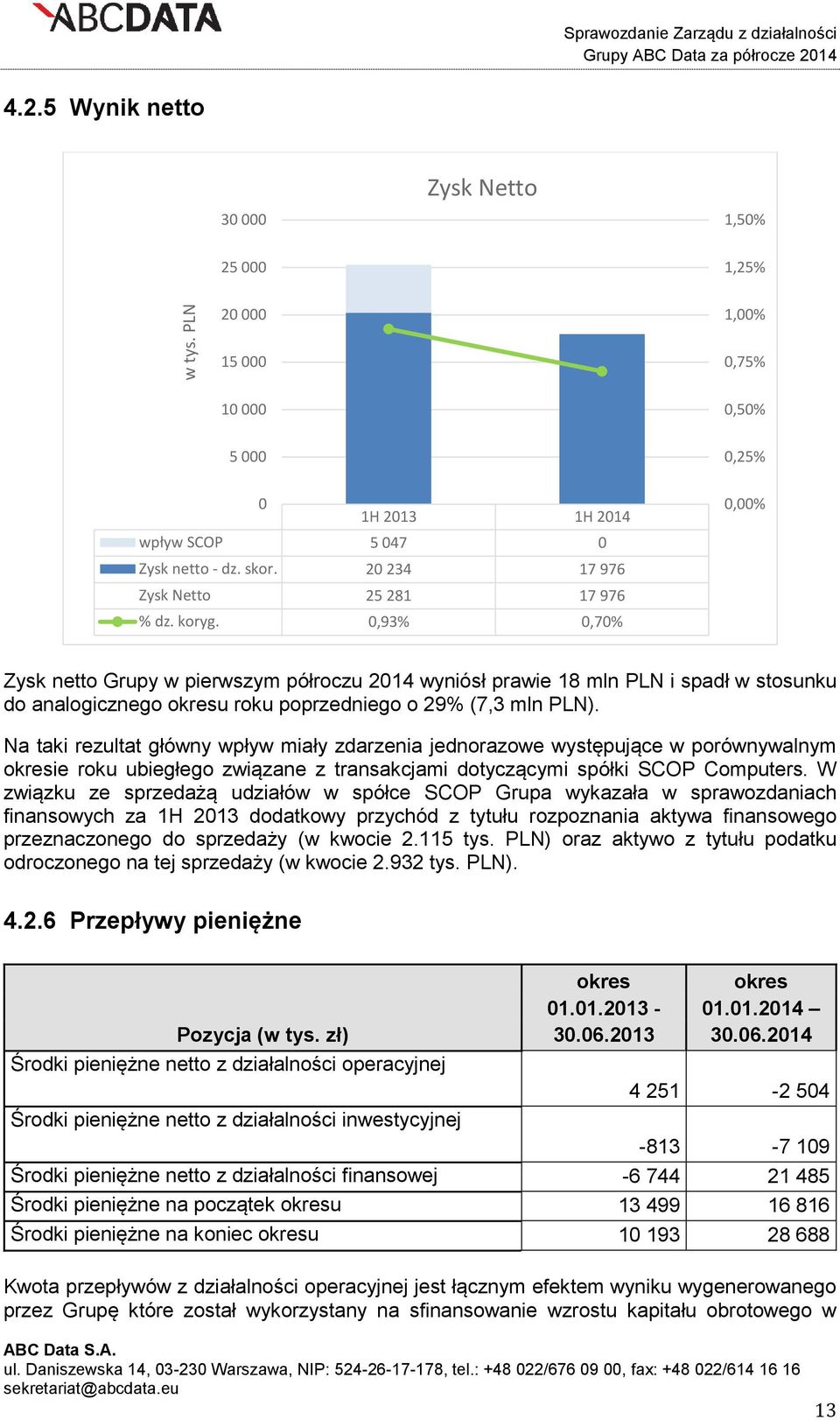 20 234 17 976 Zysk Netto 25 281 17 976 % dz. koryg.