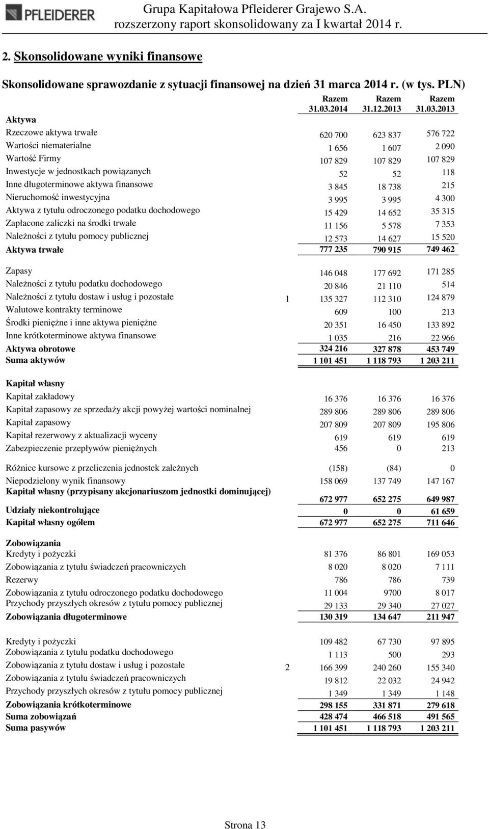 2013 Aktywa Rzeczowe aktywa trwałe 620 700 623 837 576 722 Wartości niematerialne 1 656 1 607 2 090 Wartość Firmy 107 829 107 829 107 829 Inwestycje w jednostkach powiązanych 52 52 118 Inne