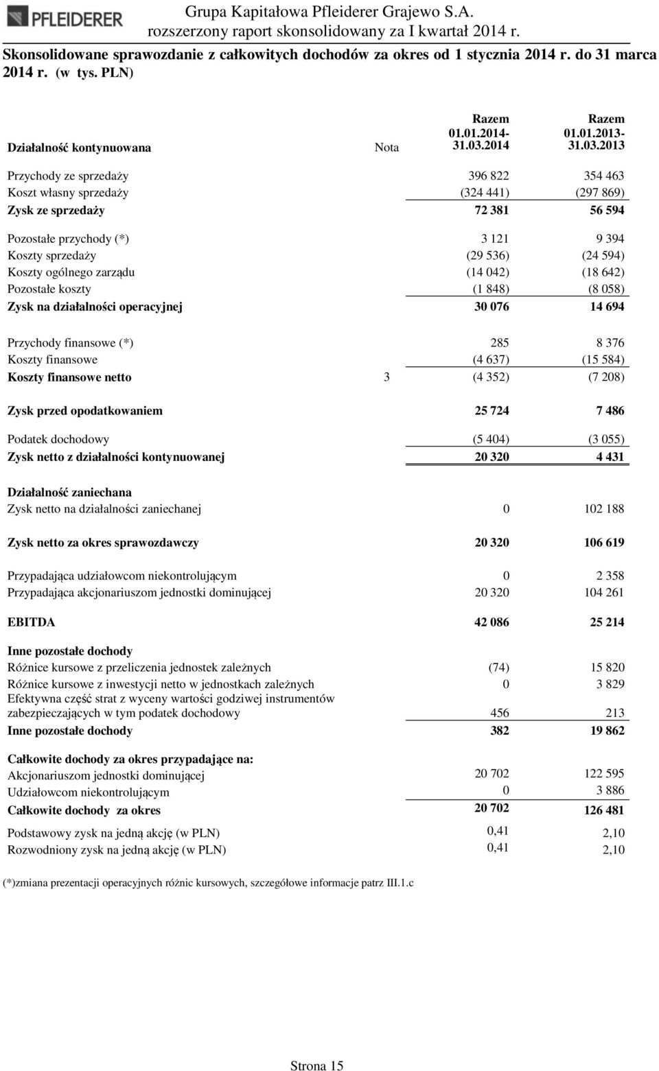 2013 Przychody ze sprzedaży 396 822 354 463 Koszt własny sprzedaży (324 441) (297 869) Zysk ze sprzedaży 72 381 56 594 Pozostałe przychody (*) 3 121 9 394 Koszty sprzedaży (29 536) (24 594) Koszty