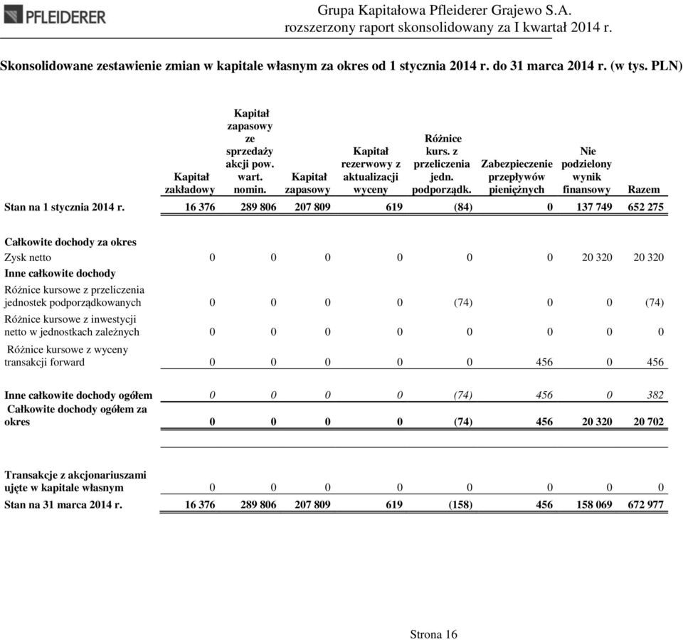 16 376 289 806 207 809 619 (84) 0 137 749 652 275 Całkowite dochody za okres Zysk netto 0 0 0 0 0 0 20 320 20 320 Inne całkowite dochody Różnice kursowe z przeliczenia jednostek podporządkowanych 0 0