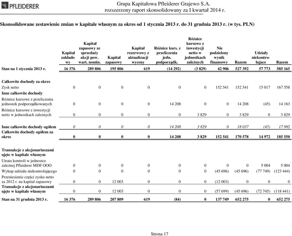 Różnice kursowe z inwestycji netto w jednostkach zależnych Nie podzielony wynik finansowy Razem Udziały niekontrolujace Razem Stan na 1 stycznia 2013 r.