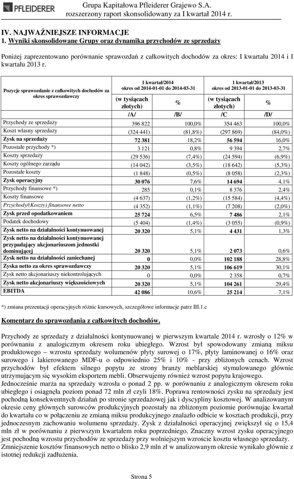 Pozycje sprawozdanie z całkowitych dochodów za okres sprawozdawczy 1 kwartał/2014 okres od 2014-01-01 do 2014-03-31 1 kwartał/2013 okres od 2013-01-01 do 2013-03-31 (w tysiącach (w tysiącach % %