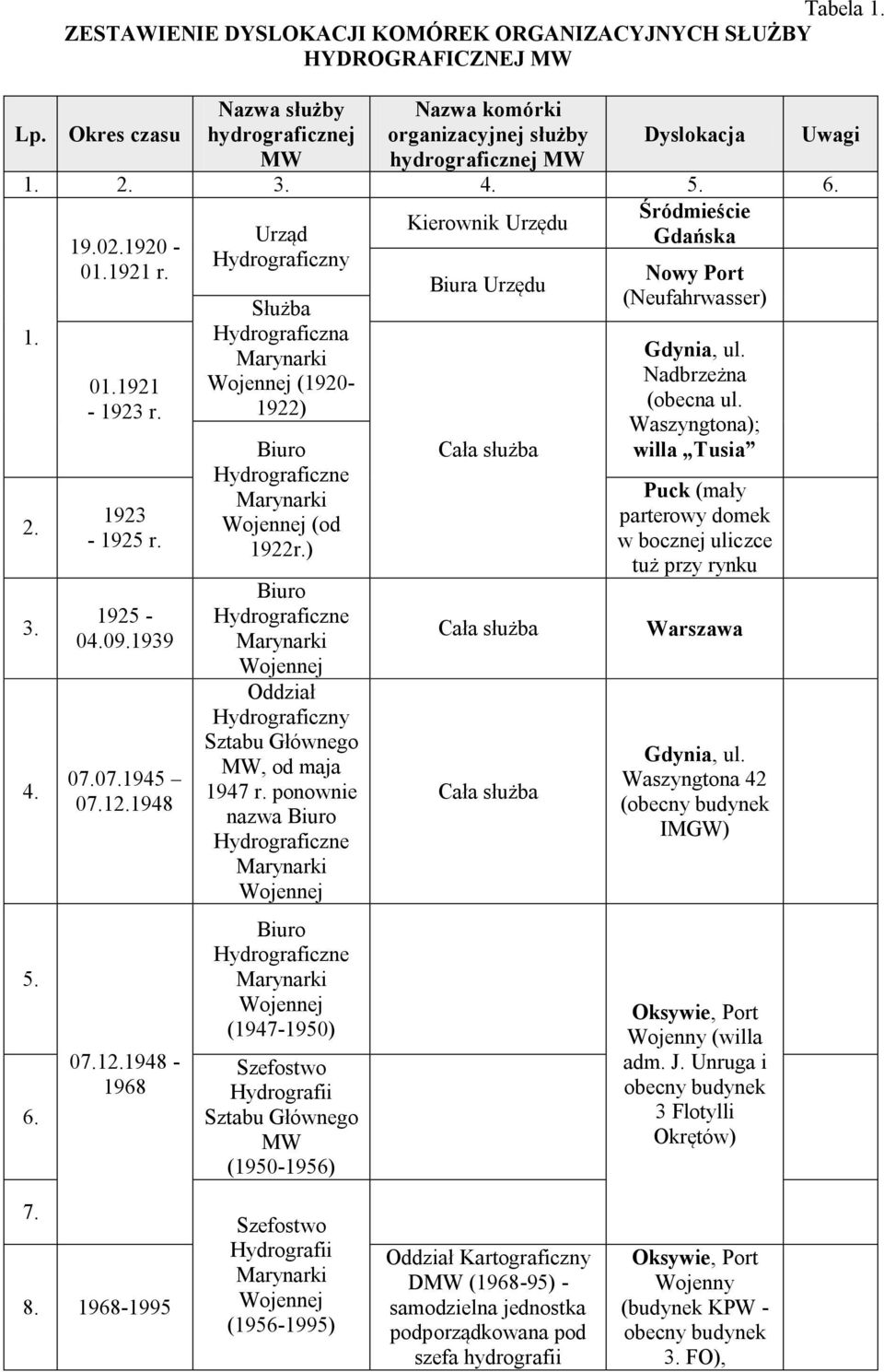 1921-1923 r. 1923-1925 r. 1925-04.09.1939 07.07.1945 07.12.1948 07.12.1948-1968 Służba Hydrograficzna Wojennej (1920-1922) Biuro Hydrograficzne Wojennej (od 1922r.