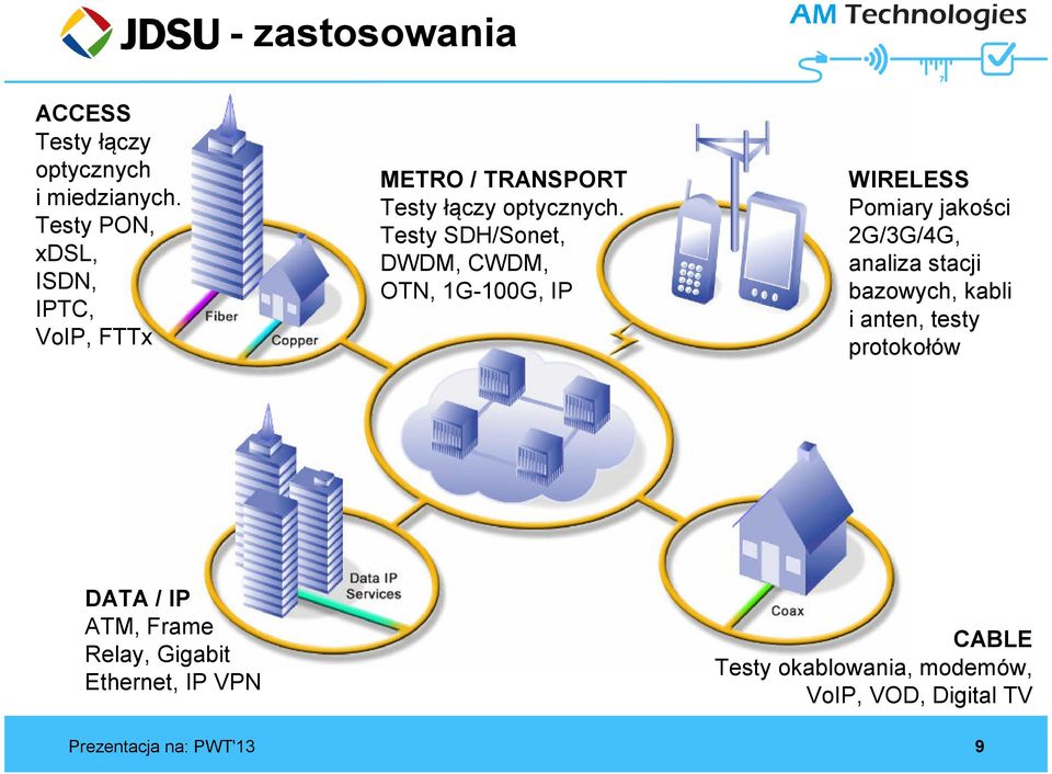 Testy SDH/Sonet, DWDM, CWDM, OTN, 1G-100G, IP WIRELESS Pomiary jakości 2G/3G/4G, analiza stacji