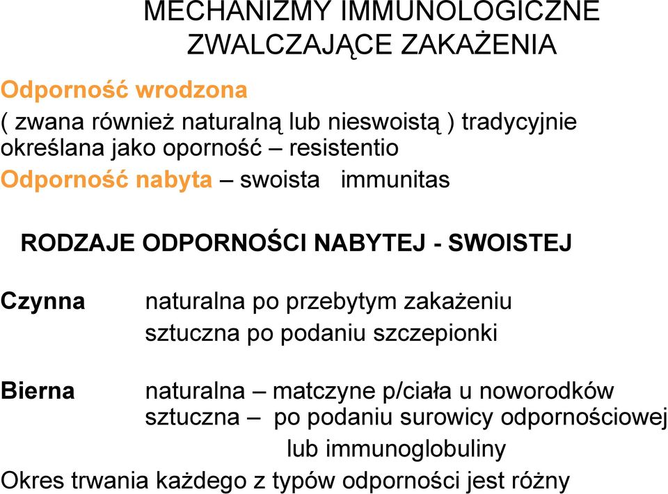 SWOISTEJ Czynna naturalna po przebytym zakażeniu sztuczna po podaniu szczepionki Bierna naturalna matczyne p/ciała u