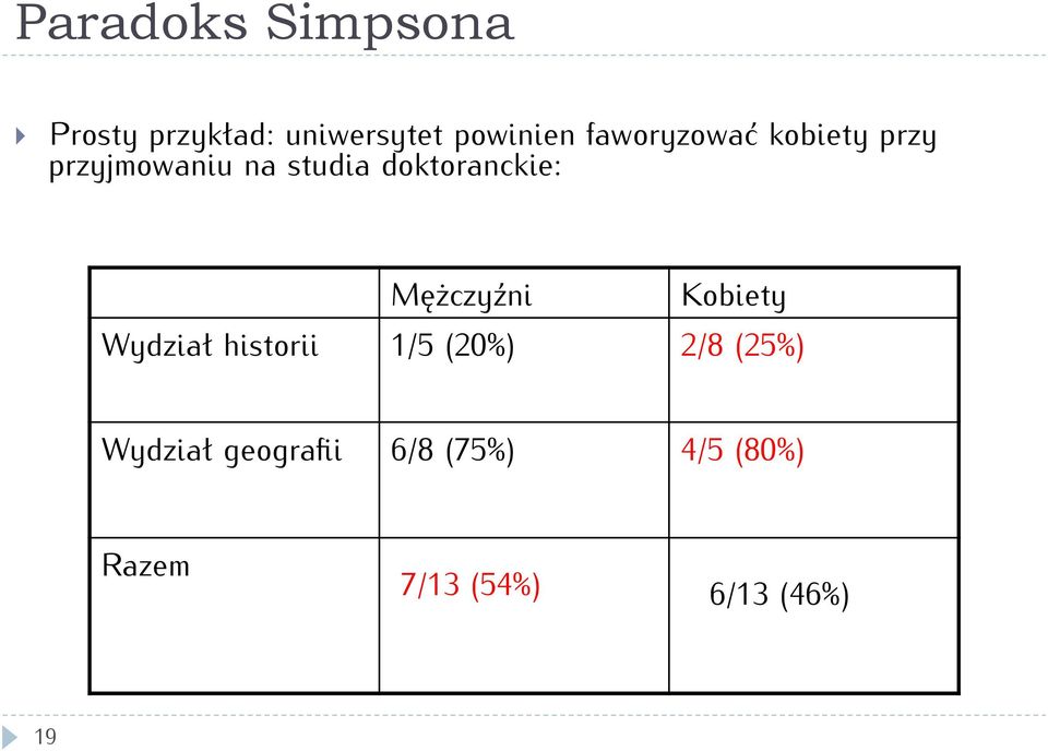 doktoranckie: Mężczyźni Kobiety Wydział historii 1/5 (20%)