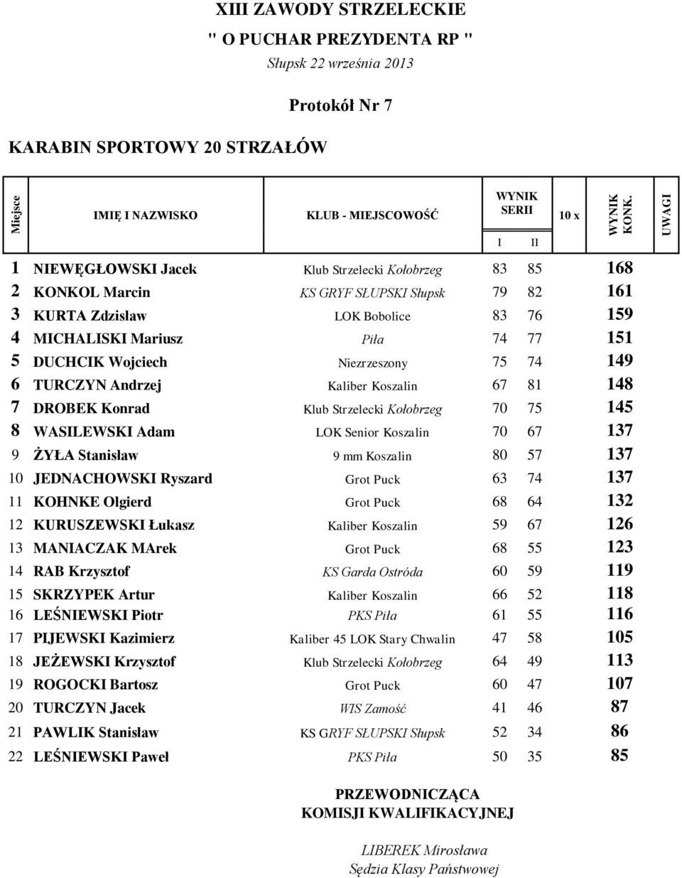 Senior Koszalin 70 67 137 9 ŻYŁA Stanisław 9 mm Koszalin 80 57 137 10 JEDNACHOWSKI Ryszard Grot Puck 63 74 137 11 KOHNKE Olgierd Grot Puck 68 64 132 12 KURUSZEWSKI Łukasz Kaliber Koszalin 59 67 126