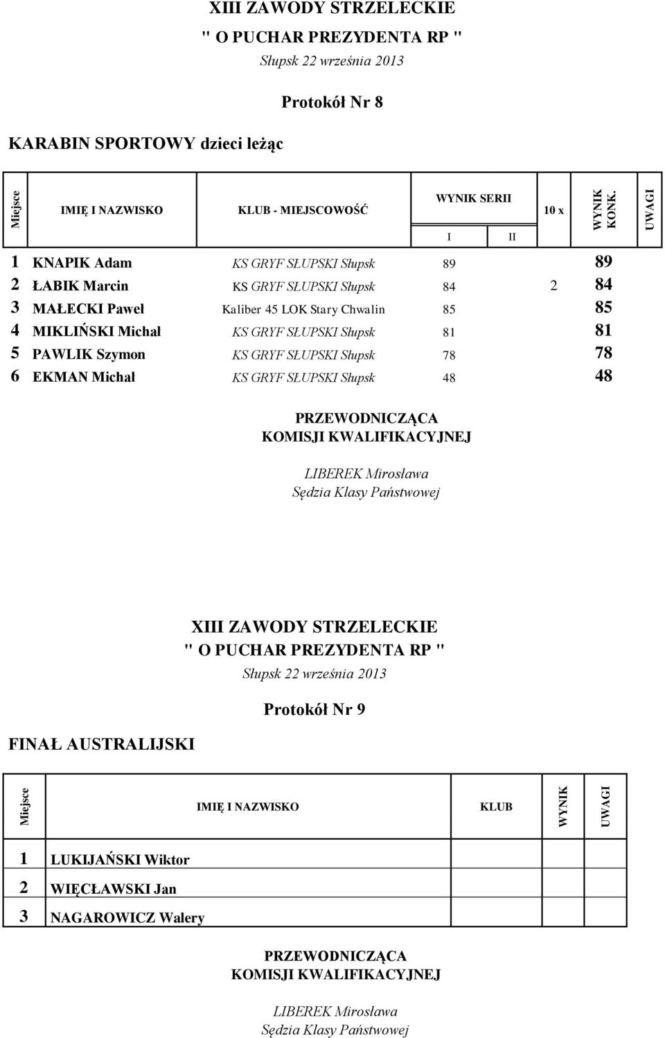 KS GRYF SŁUPSKI Słupsk 81 81 5 PAWLIK Szymon KS GRYF SŁUPSKI Słupsk 78 78 6 EKMAN Michał KS GRYF SŁUPSKI