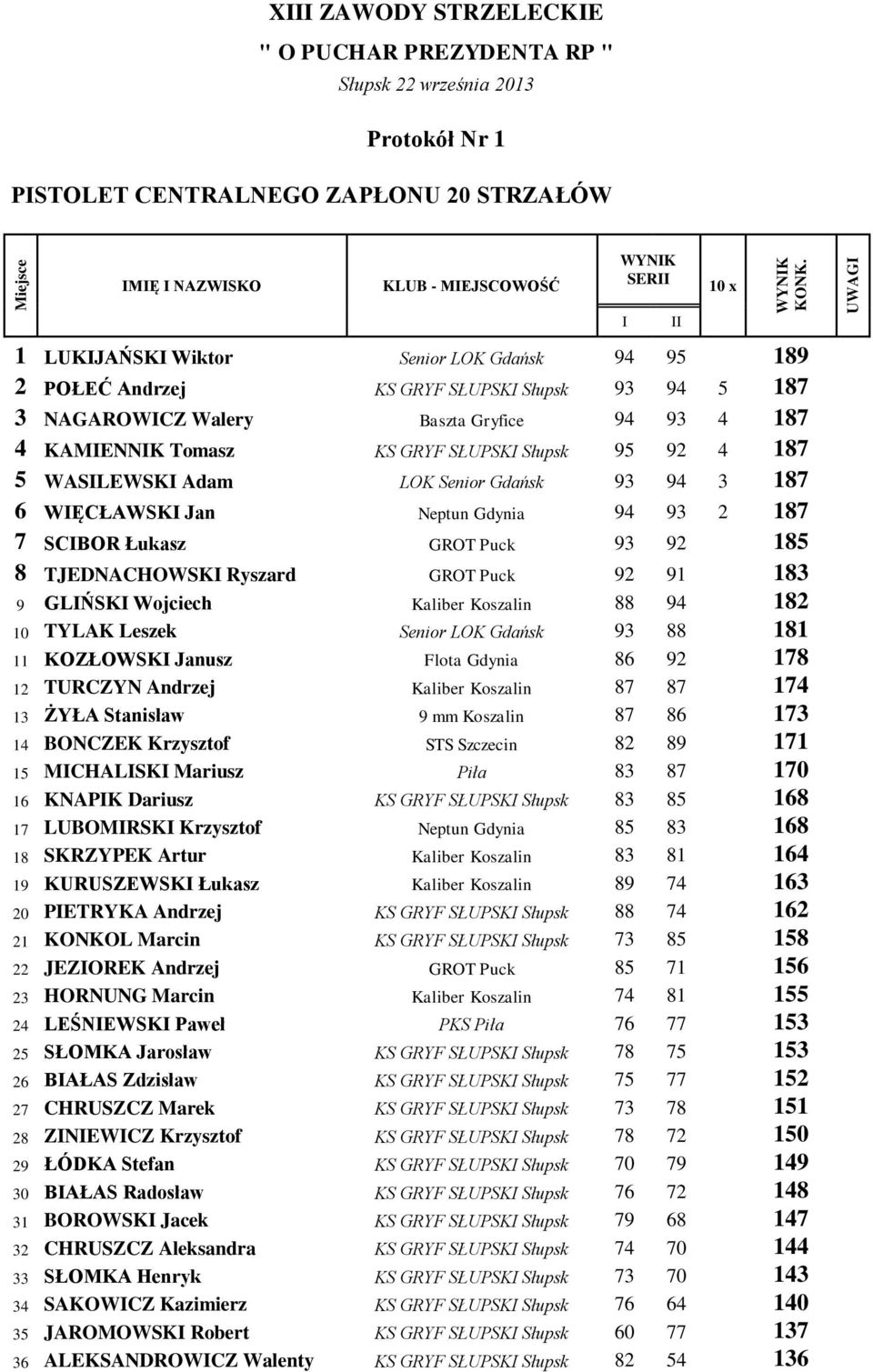 TJEDNACHOWSKI Ryszard GROT Puck 92 91 183 9 GLIŃSKI Wojciech Kaliber Koszalin 88 94 182 10 TYLAK Leszek Senior LOK Gdańsk 93 88 181 11 KOZŁOWSKI Janusz Flota Gdynia 86 92 178 12 TURCZYN Andrzej