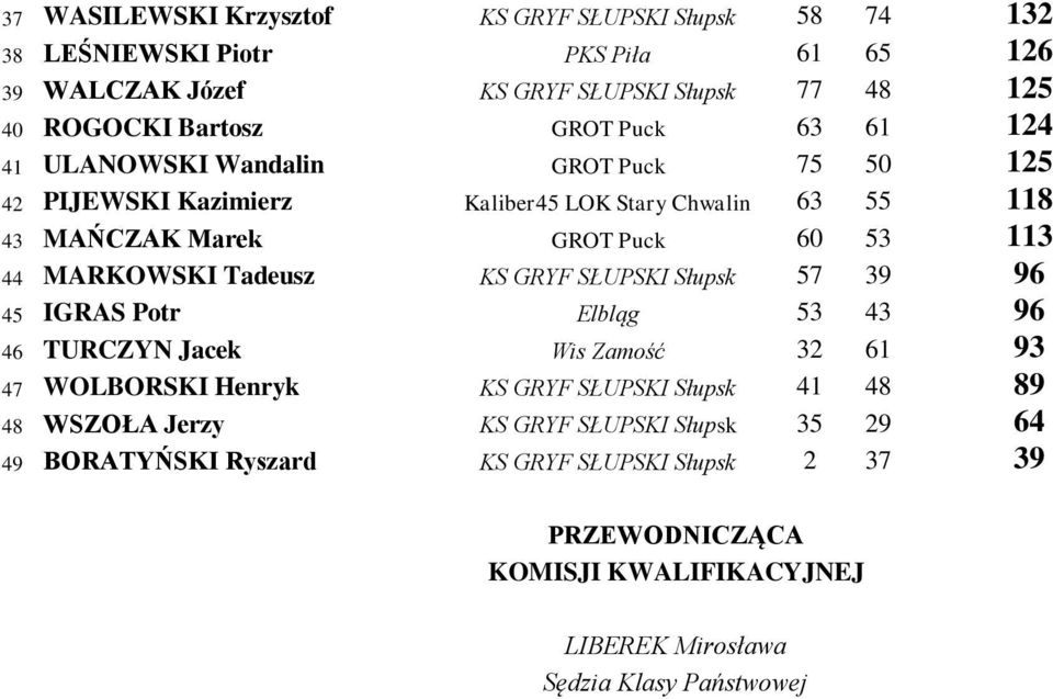 Marek GROT Puck 60 53 113 44 MARKOWSKI Tadeusz KS GRYF SŁUPSKI Słupsk 57 39 96 45 IGRAS Potr Elbląg 53 43 96 46 TURCZYN Jacek Wis Zamość 32 61 93 47