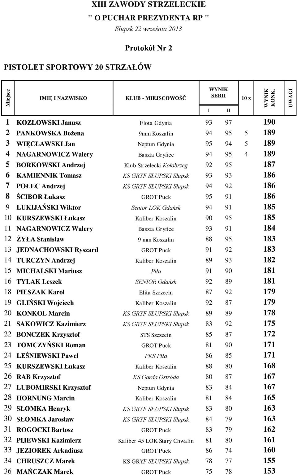 GROT Puck 95 91 186 9 LUKIJAŃSKI Wiktor Senior LOK Gdańsk 94 91 185 10 KURSZEWSKI Łukasz Kaliber Koszalin 90 95 185 11 NAGARNOWICZ Walery Baszta Gryfice 93 91 184 12 ŻYŁA Stanisław 9 mm Koszalin 88