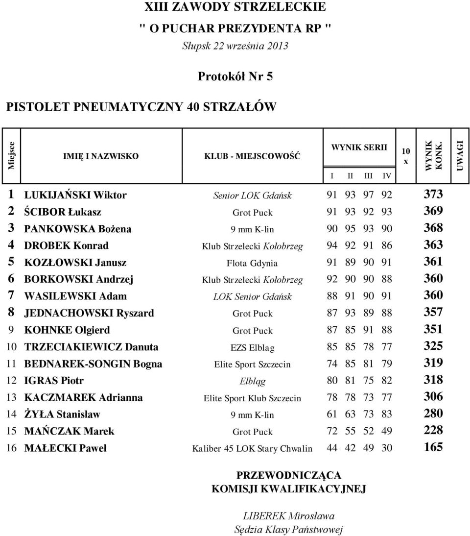 Senior Gdańsk 88 91 90 91 360 8 JEDNACHOWSKI Ryszard Grot Puck 87 93 89 88 357 9 KOHNKE Olgierd Grot Puck 87 85 91 88 351 10 TRZECIAKIEWICZ Danuta EZS Elblag 85 85 78 77 325 11 BEDNAREK-SONGIN Bogna