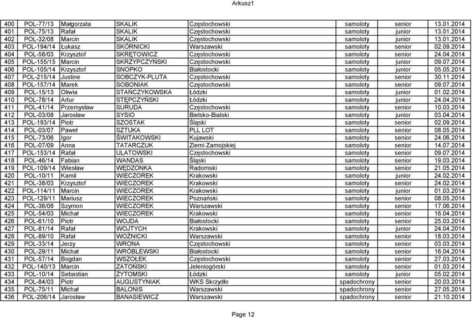 07.2014 406 POL-105/14 Krzysztof SNOPKO Białostocki samoloty junior 05.05.2014 407 POL-215/14 Justine SOBCZYK-PLUTA Częstochowski samoloty senior 30.11.