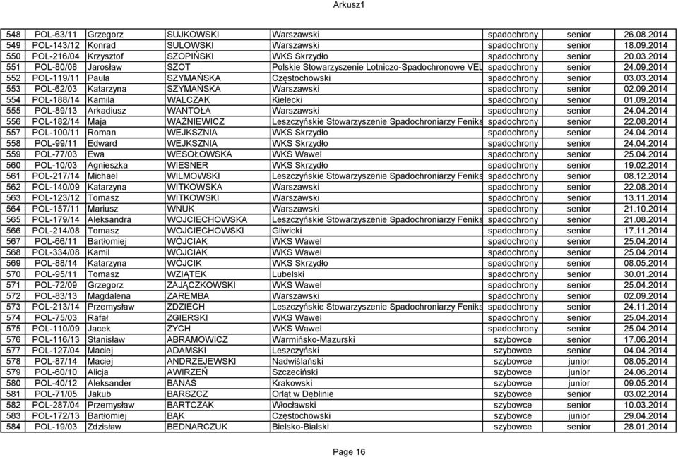 2014 552 POL-119/11 Paula SZYMAŃSKA Częstochowski spadochrony senior 03.03.2014 553 POL-62/03 Katarzyna SZYMAŃSKA Warszawski spadochrony senior 02.09.