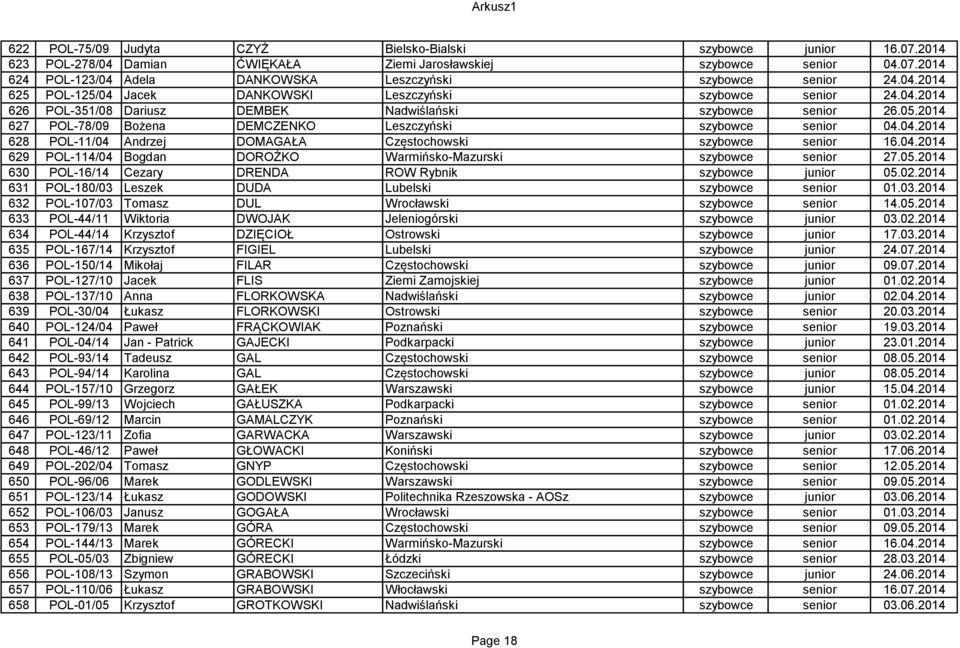 2014 627 POL-78/09 Bożena DEMCZENKO Leszczyński szybowce senior 04.04.2014 628 POL-11/04 Andrzej DOMAGAŁA Częstochowski szybowce senior 16.04.2014 629 POL-114/04 Bogdan DOROŻKO Warmińsko-Mazurski szybowce senior 27.