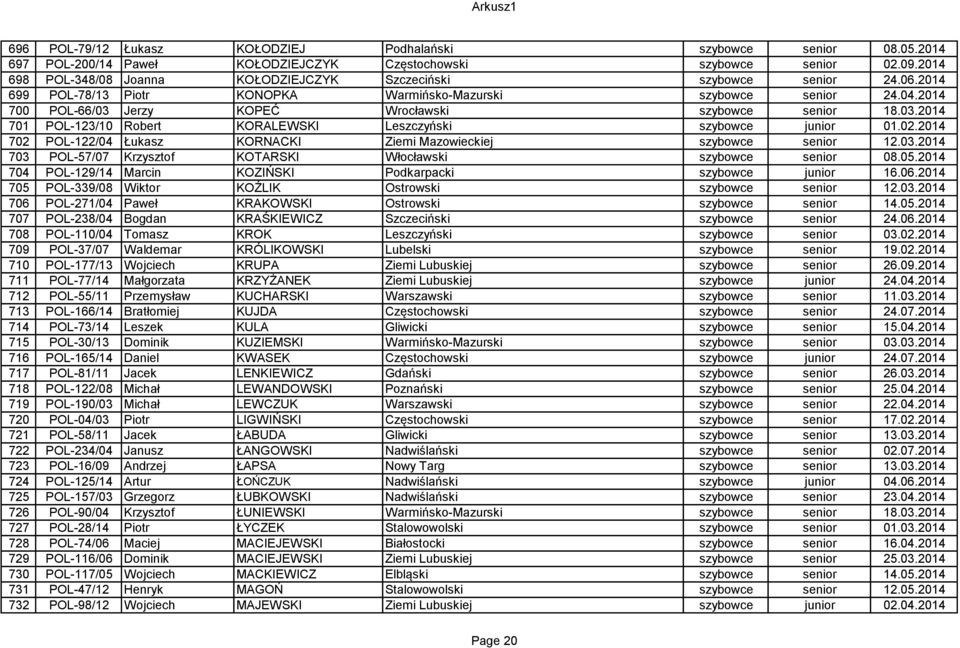 2014 700 POL-66/03 Jerzy KOPEĆ Wrocławski szybowce senior 18.03.2014 701 POL-123/10 Robert KORALEWSKI Leszczyński szybowce junior 01.02.