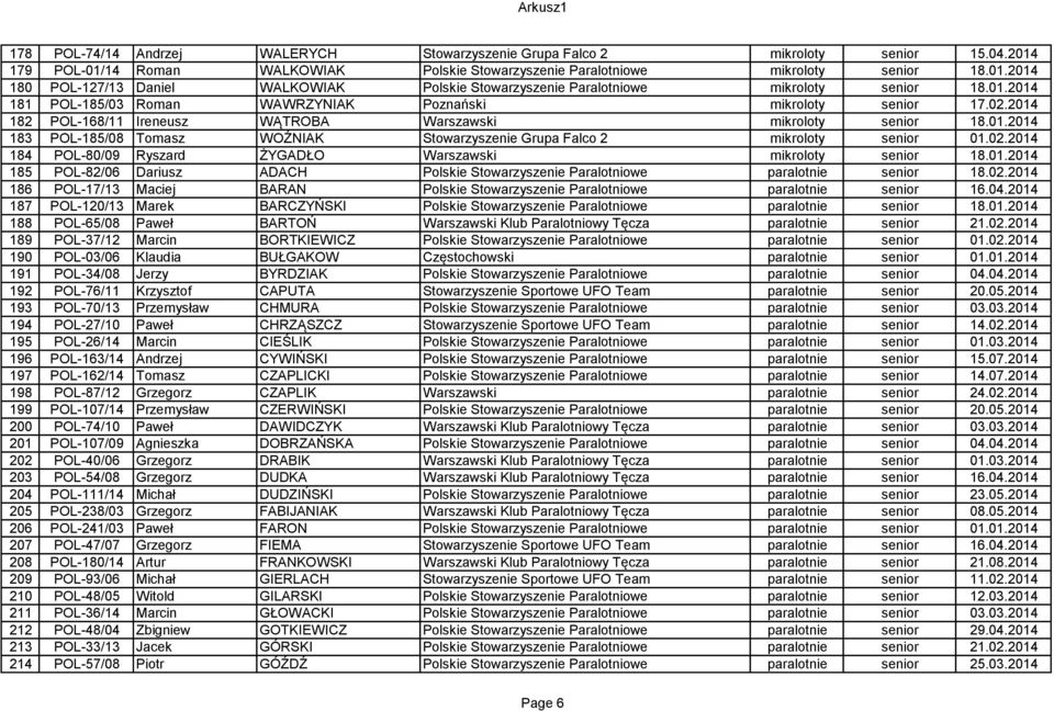 02.2014 184 POL-80/09 Ryszard ŻYGADŁO Warszawski mikroloty senior 18.01.2014 185 POL-82/06 Dariusz ADACH Polskie Stowarzyszenie Paralotniowe paralotnie senior 18.02.2014 186 POL-17/13 Maciej BARAN Polskie Stowarzyszenie Paralotniowe paralotnie senior 16.