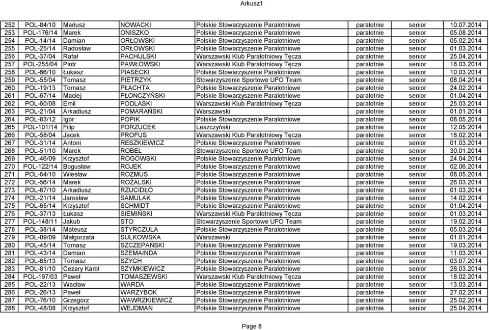 2014 256 POL-37/04 Rafał PACHULSKI Warszawski Klub Paralotniowy Tęcza paralotnie senior 25.04.2014 257 POL-255/04 Piotr PAWŁOWSKI Warszawski Klub Paralotniowy Tęcza paralotnie senior 18.03.