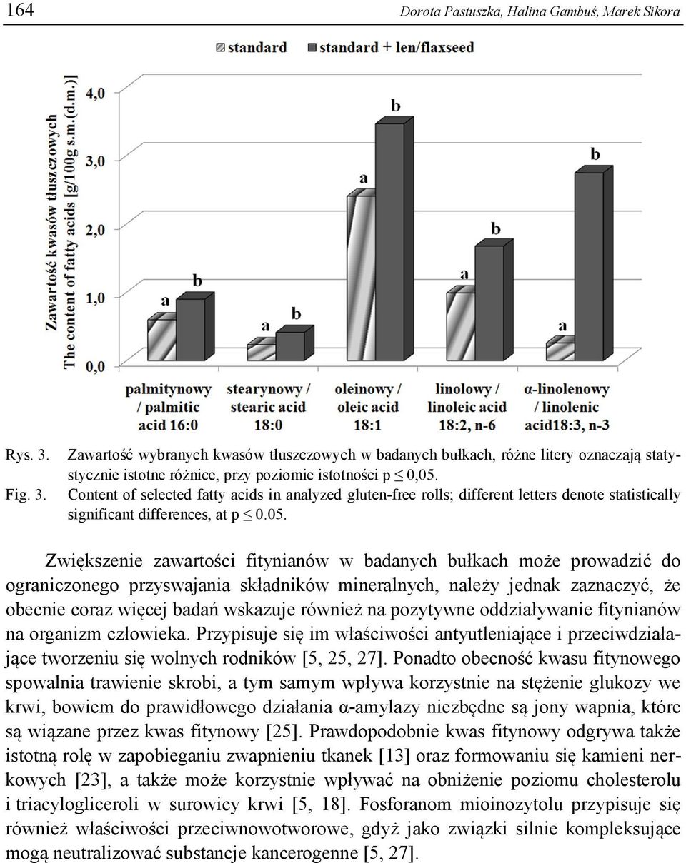 Content of selected fatty acids in analyzed gluten-free rolls; different letters denote statistically significant differences, at p 0.05.