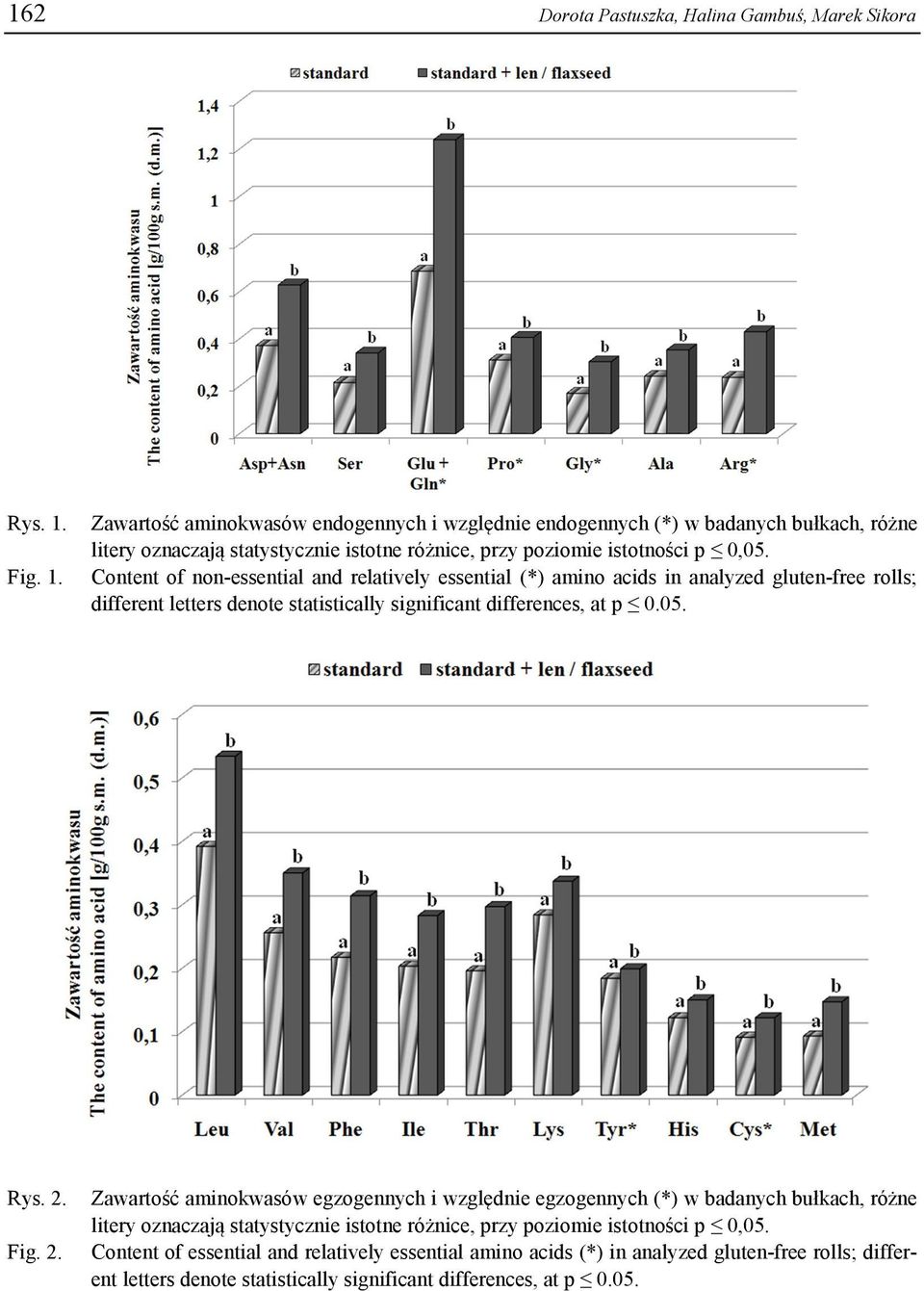 Content of non-essential and relatively essential (*) amino acids in analyzed gluten-free rolls; different letters denote statistically significant differences, at p 0.05. Rys. 2.