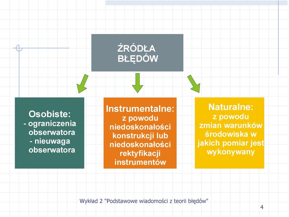 konstrukcji lub niedoskonałości rektyfikacji instrumentów