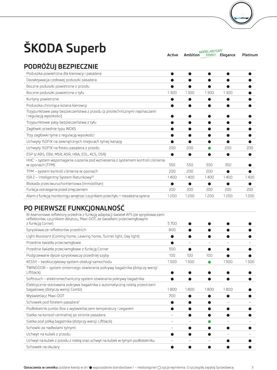 przednie typu WOKS Trzy zagłówki tylne z regulacją wysokości Uchwyty ISOFIX na zewnętrznych miejscach tylnej kanapy Uchwyty ISOFIX na fotelu pasażera z przodu 200 200 200 200 ESP (z ABS, EBV, MSR,