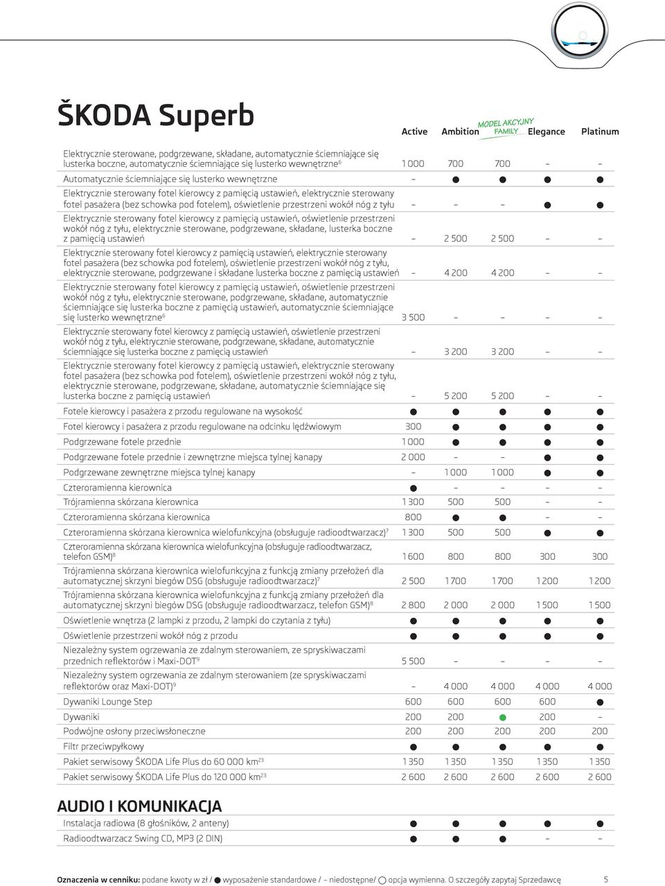 sterowany fotel kierowcy z pamięcią ustawień, oświetlenie przestrzeni wokół nóg z tyłu, elektrycznie sterowane, podgrzewane, składane, lusterka boczne z pamięcią ustawień 2 500 2 500 Elektrycznie