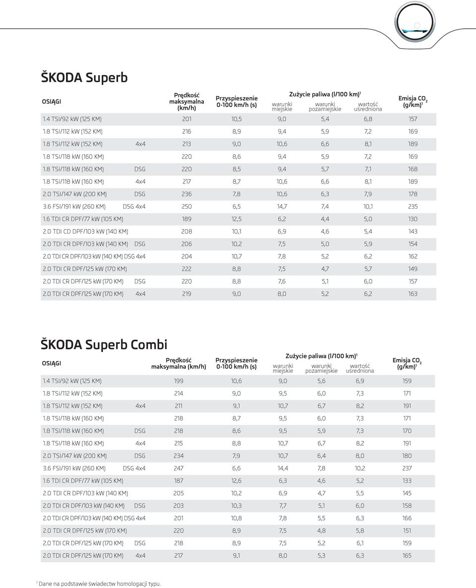 8 TSI/118 kw (160 KM) DSG 220 8,5 9,4 5,7 7,1 168 1.8 TSI/118 kw (160 KM) 4x4 217 8,7 10,6 6,6 8,1 189 2.0 TSI/147 kw (200 KM) DSG 236 7,8 10,6 6,3 7,9 178 3.