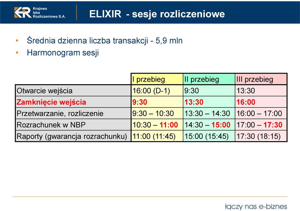 13:30 16:00 Przetwarzanie, rozliczenie 9:30 10:30 13:30 14:30 16:00 17:00 Rozrachunek w NBP 10:30