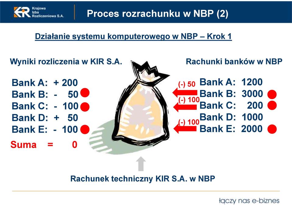 Bank A: + 200 Bank B: - 50 Bank C: - 100 Bank D: + 50 Bank E: - 100 Suma = 0