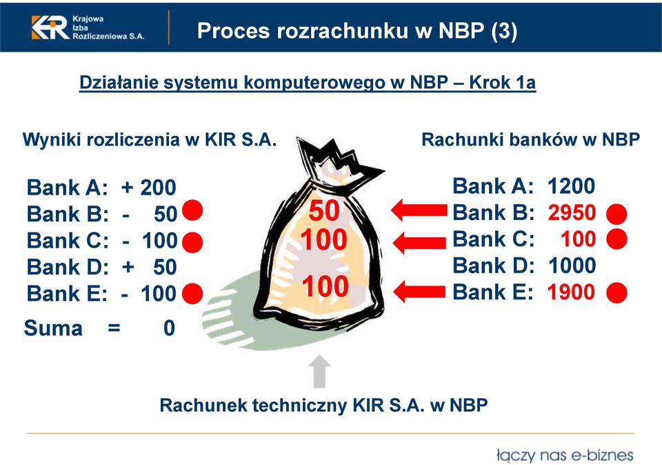Bank A: + 200 Bank B: - 50 Bank C: - 100 Bank D: + 50 Bank E: - 100 Suma = 0