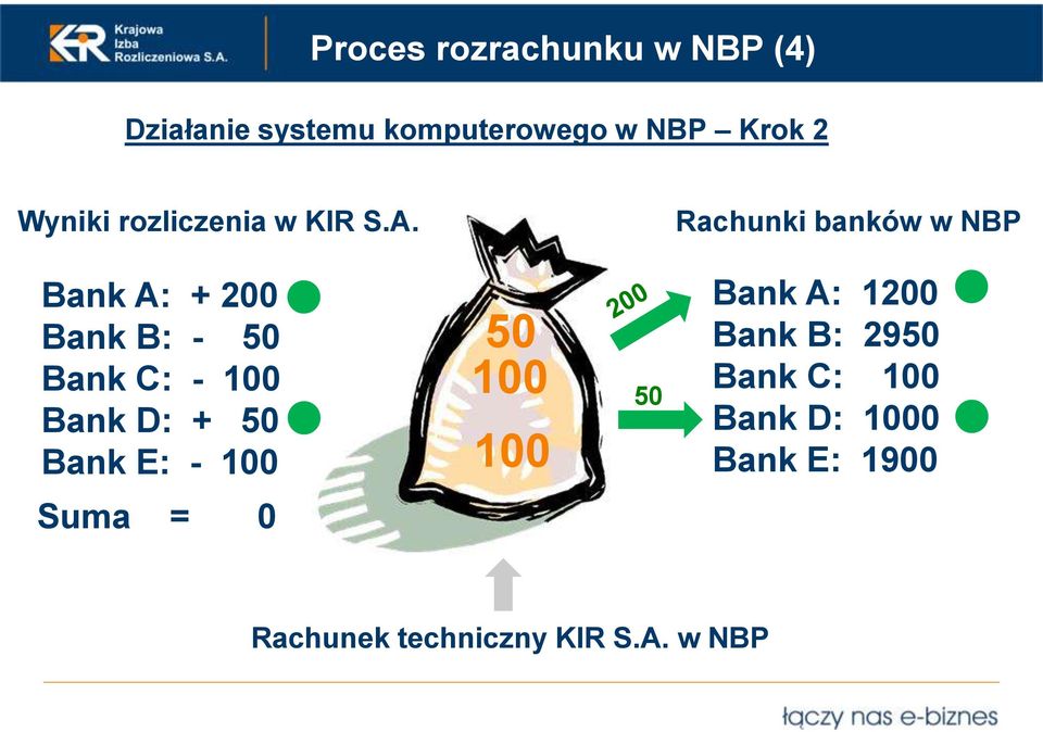 Rachunki banków w NBP Bank A: + 200 Bank B: - 50 Bank C: - 100 Bank D: + 50