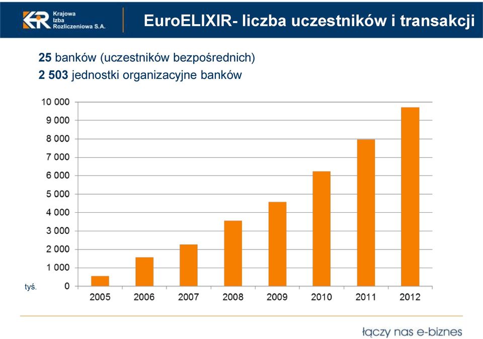 (uczestników bezpośrednich) 2