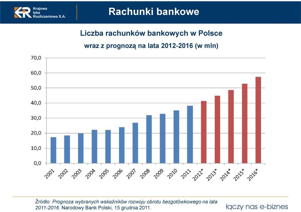 Prognoza wybranych wskaźników rozwoju obrotu