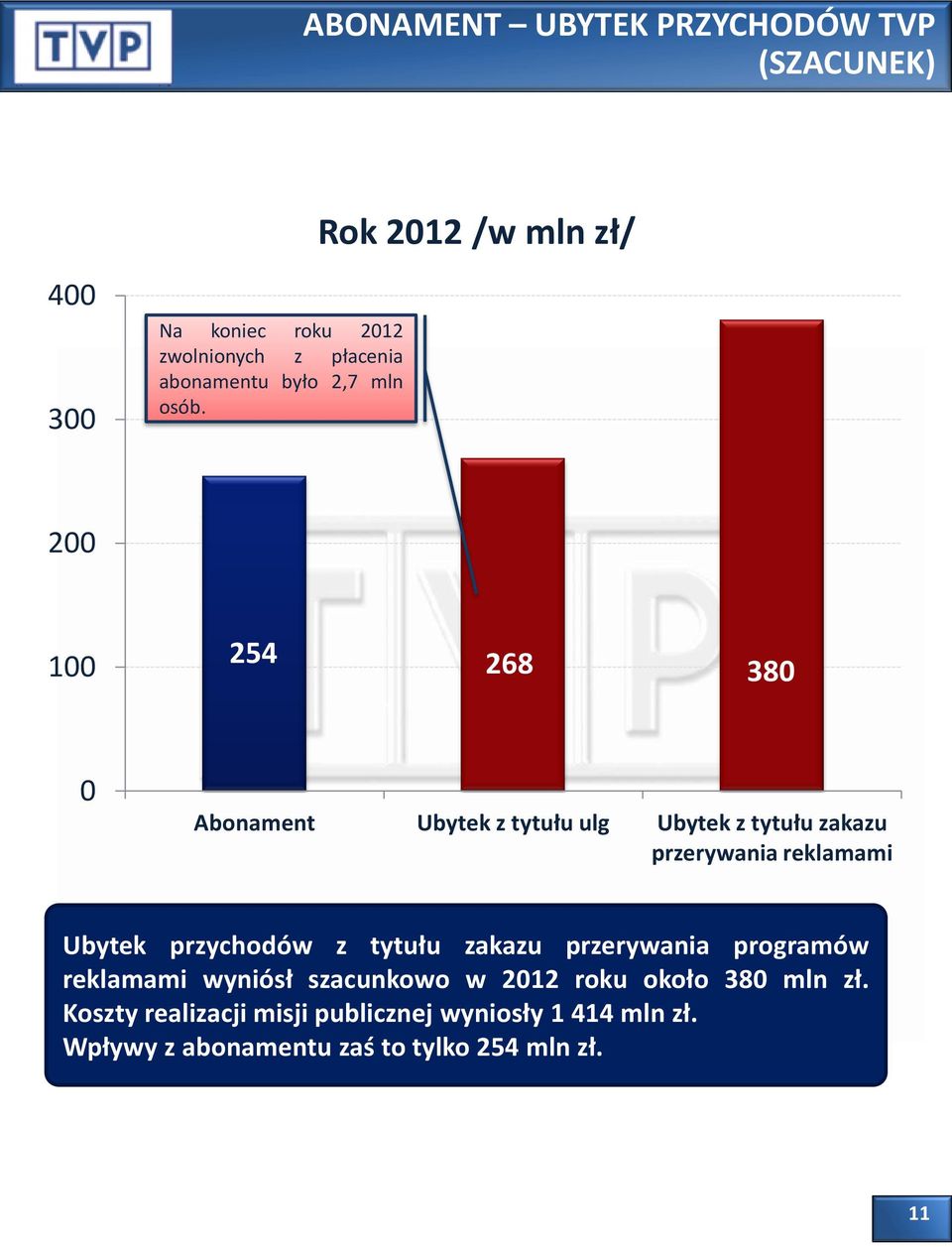 200 100 254 268 380 0 Abonament Ubytek z tytułu ulg Ubytek z tytułu zakazu przerywania reklamami Ubytek przychodów