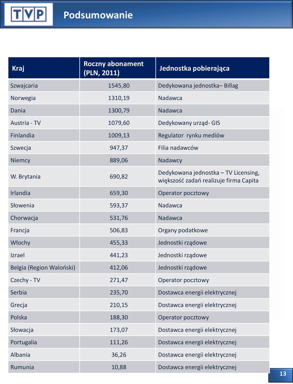 Brytania 690,82 Dedykowana jednostka TV Licensing, większość zadań realizuje firma Capita Irlandia 659,30 Operator pocztowy Słowenia 593,37 Nadawca Chorwacja 531,76 Nadawca Francja 506,83 Organy