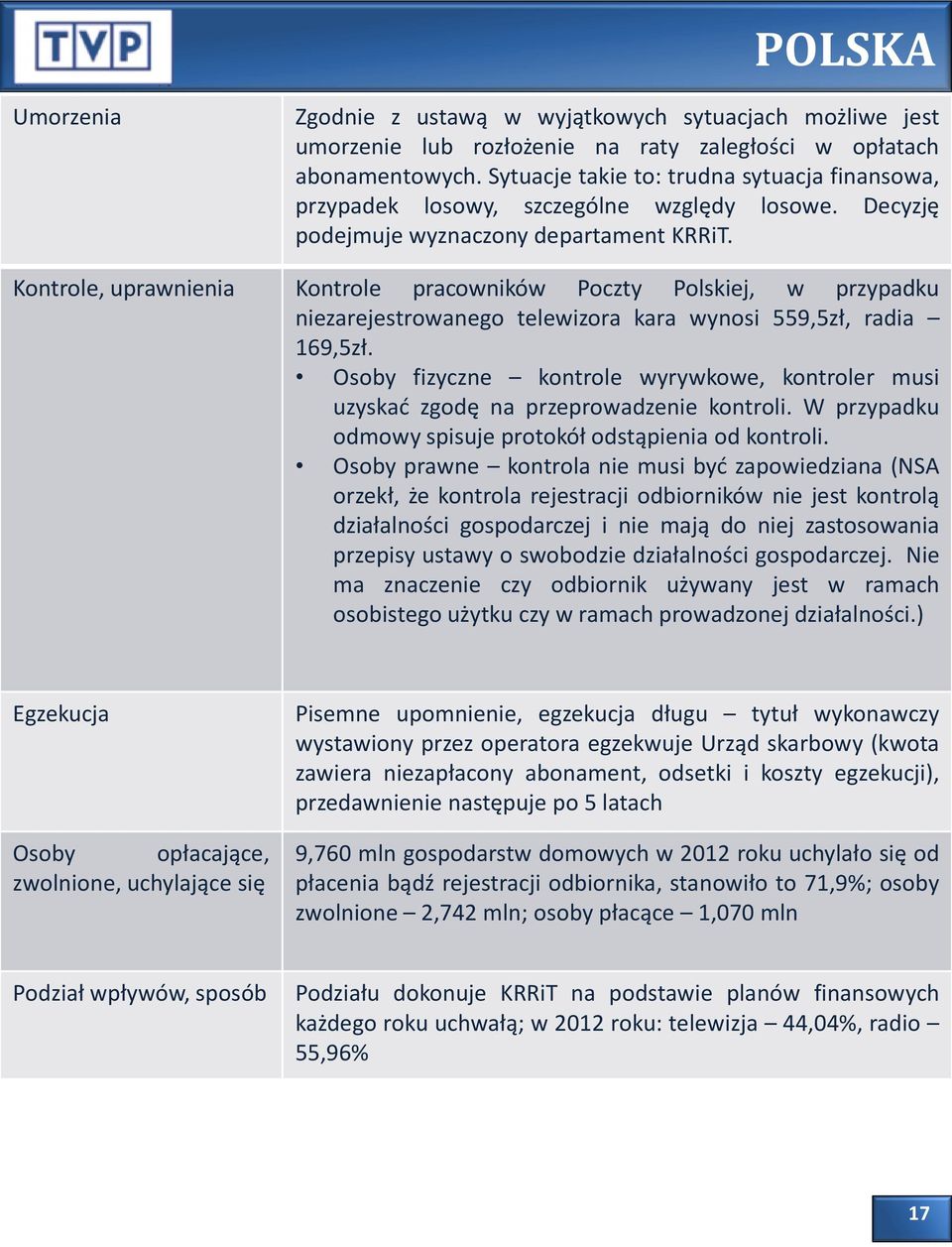 Kontrole, uprawnienia Kontrole pracowników Poczty Polskiej, w przypadku niezarejestrowanego telewizora kara wynosi 559,5zł, radia 169,5zł.