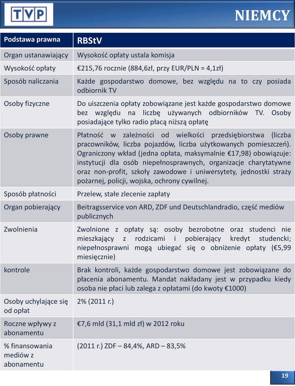 Osoby posiadające tylko radio płacą niższą opłatę Osoby prawne Płatność w zależności od wielkości przedsiębiorstwa (liczba pracowników, liczba pojazdów, liczba użytkowanych pomieszczeń).