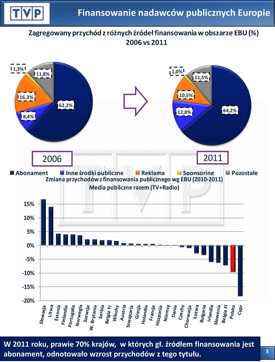 Zmiana przychodów z finansowania publicznego wg EBU (2010-2011) Media pubilczne razem (TV+Radio) 15% 10% 5% 0% -5% -10% -15%