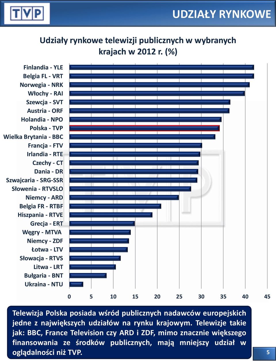 UDZIAŁY RYNKOWE Udziały rynkowe telewizji publicznych w wybranych krajach w 2012 r.