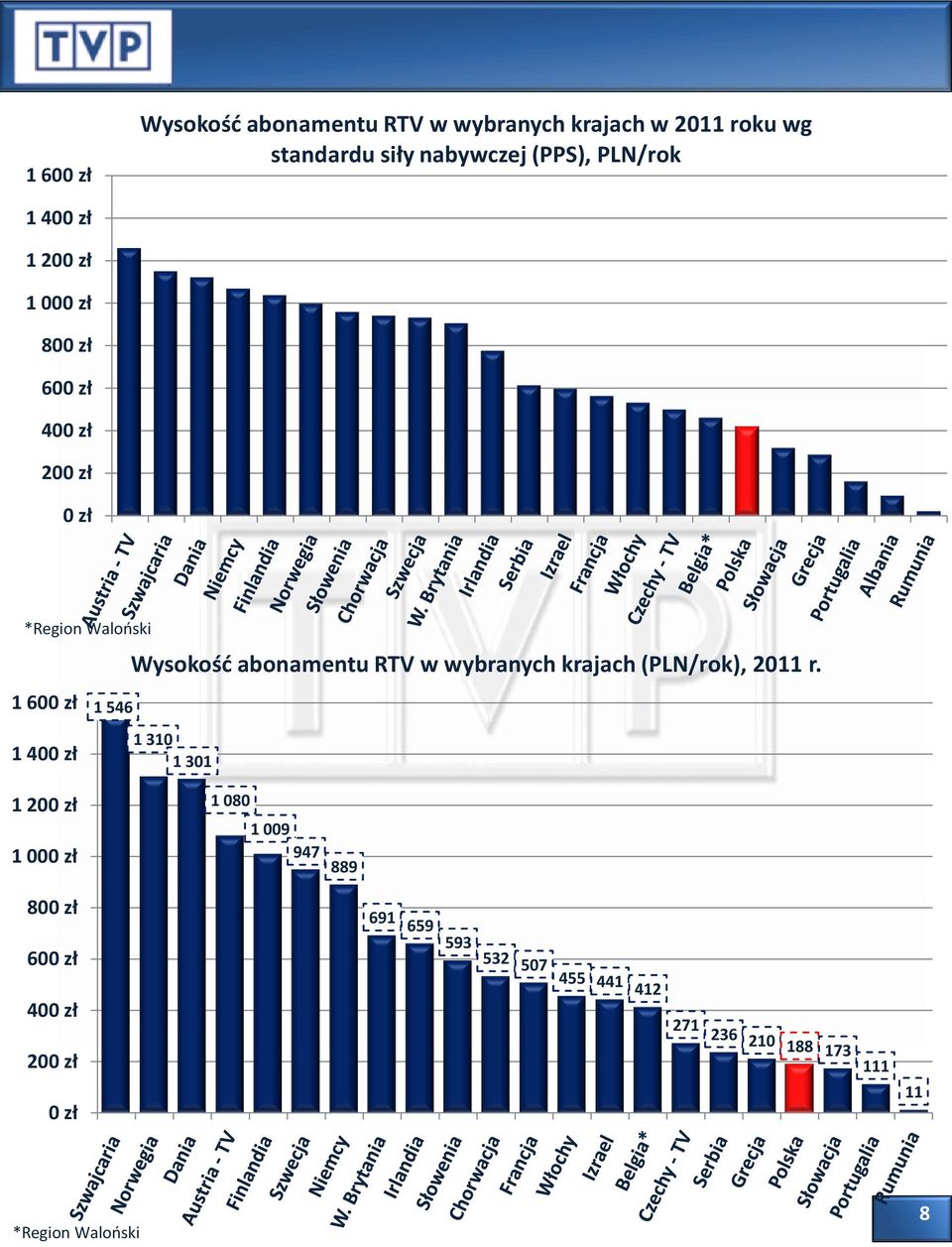 Wysokość abonamentu RTV w wybranych krajach (PLN/rok), 2011 r.